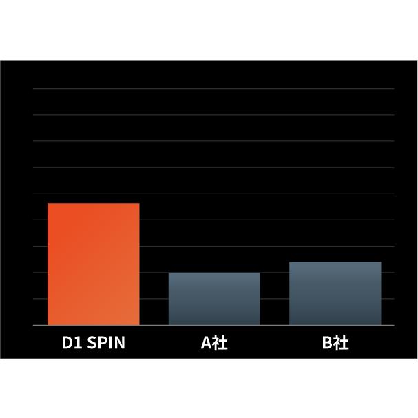 HONMA GOLF（本間ゴルフ） 新品 ホンマ D1 スピン 2023年モデル