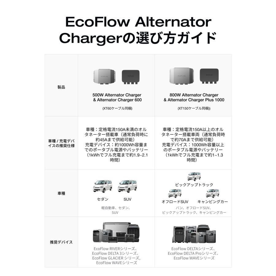 ECOFLOW 新発売！EcoFlow 1000W Alternator Charger 走行充電器
