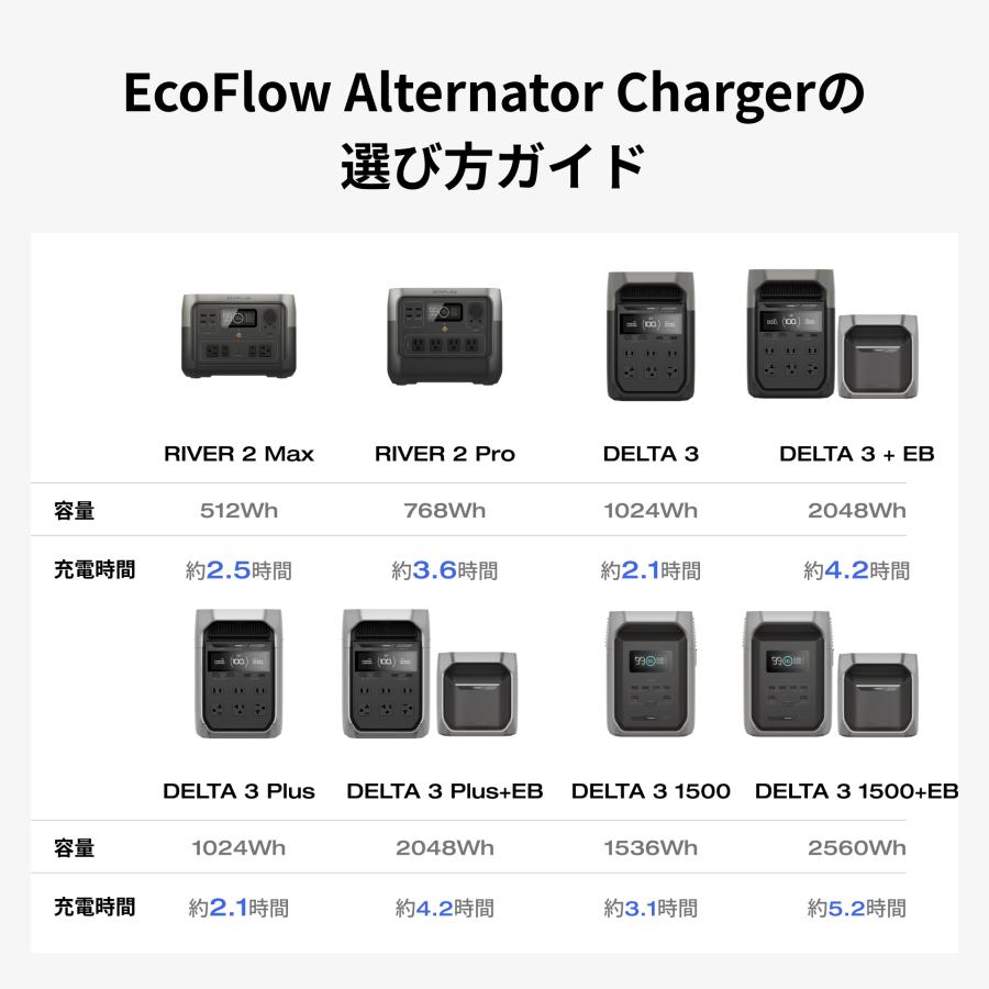 EcoFlow ポータブル電源 走行充電器 セット DELTA 3 1024Wh + 500W Alternator Charger 太陽光発電 リン酸鉄 大容量 車中泊 家庭用 蓄電池 防災 節電 エコフロー