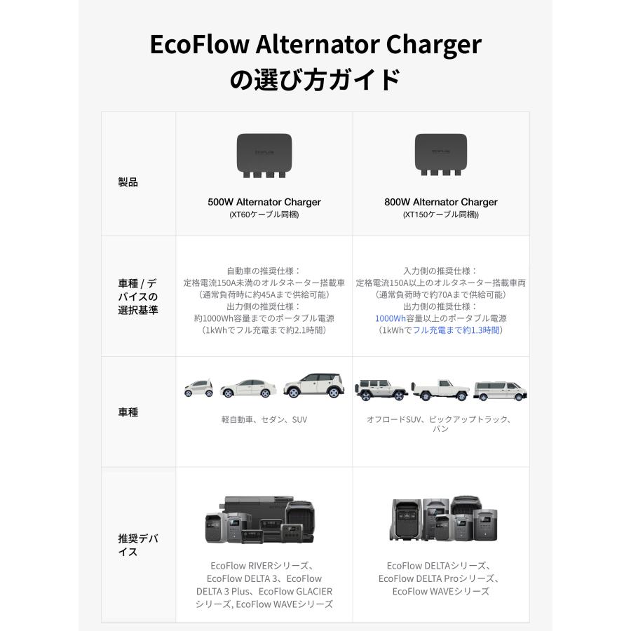 EcoFlow ポータブル電源 走行充電器 セット DELTA 3 1024Wh + 500W Alternator Charger 太陽光発電 リン酸鉄 大容量 車中泊 家庭用 蓄電池 防災 節電 エコフロー