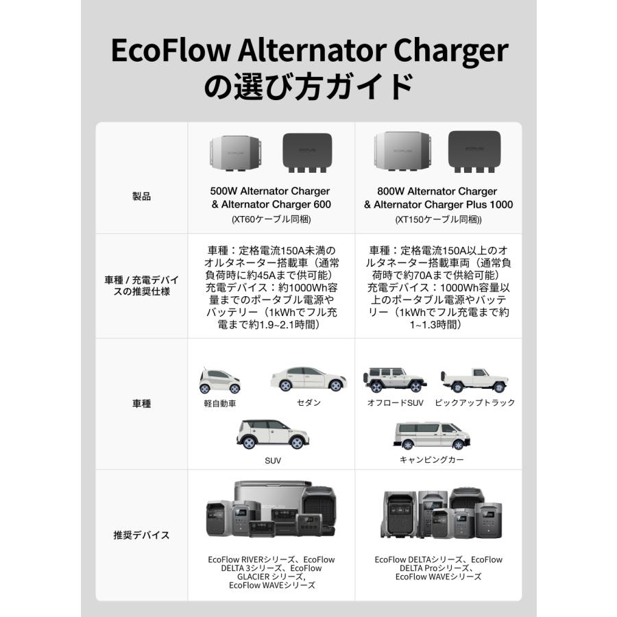 新発売！EcoFlow 600W Alternator Charger 走行充電器 他社製ポタ電対応可 カーチャージャー キャンピングカー 急速充電 アプリ対応 エコフロー | ECOFLOW | 12