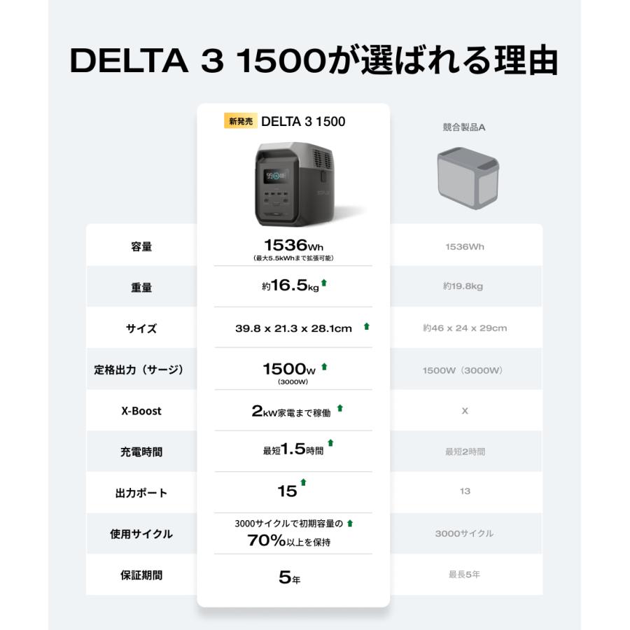 ECOFLOW ポータブル電源 大容量 EcoFlow DELTA 3 1500 1536Wh