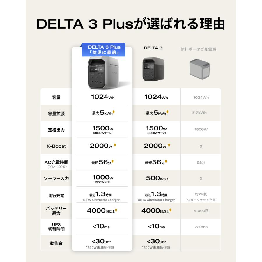 ECOFLOW ポータブル電源 大容量 EcoFlow DELTA 3 Plus 1024Wh 蓄電池