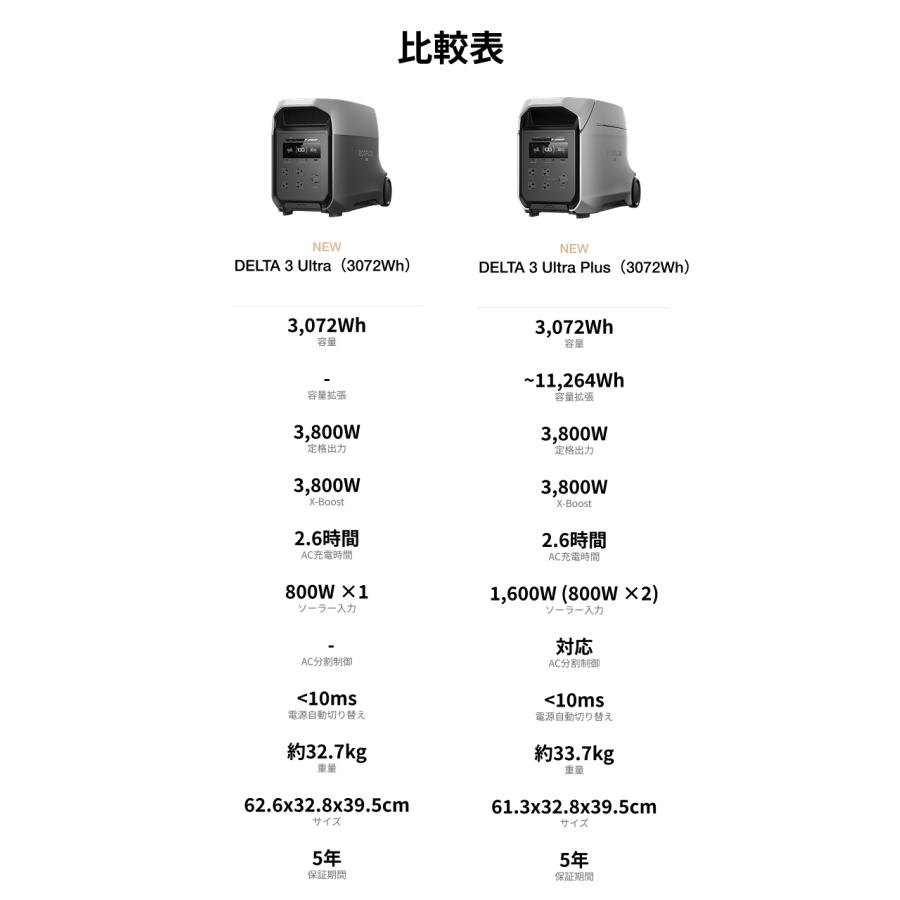 新発売！EcoFlow DELTA 3 Ultra Plus ポータブル電源 3072Wh+エクストラバッテリー 2048Wh 車中泊 家庭用 蓄電池 節電 防災グッズ  エコフロー | ECOFLOW | 16