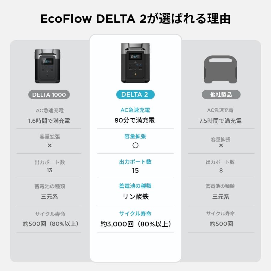 ECOFLOW 【訳あり】ポータブル電源 EcoFlow DELTA 2 1024Wh 大 ECOFLOW 【訳あり】ポータブル電源 EcoFlow DELTA 2 1024Wh 大
