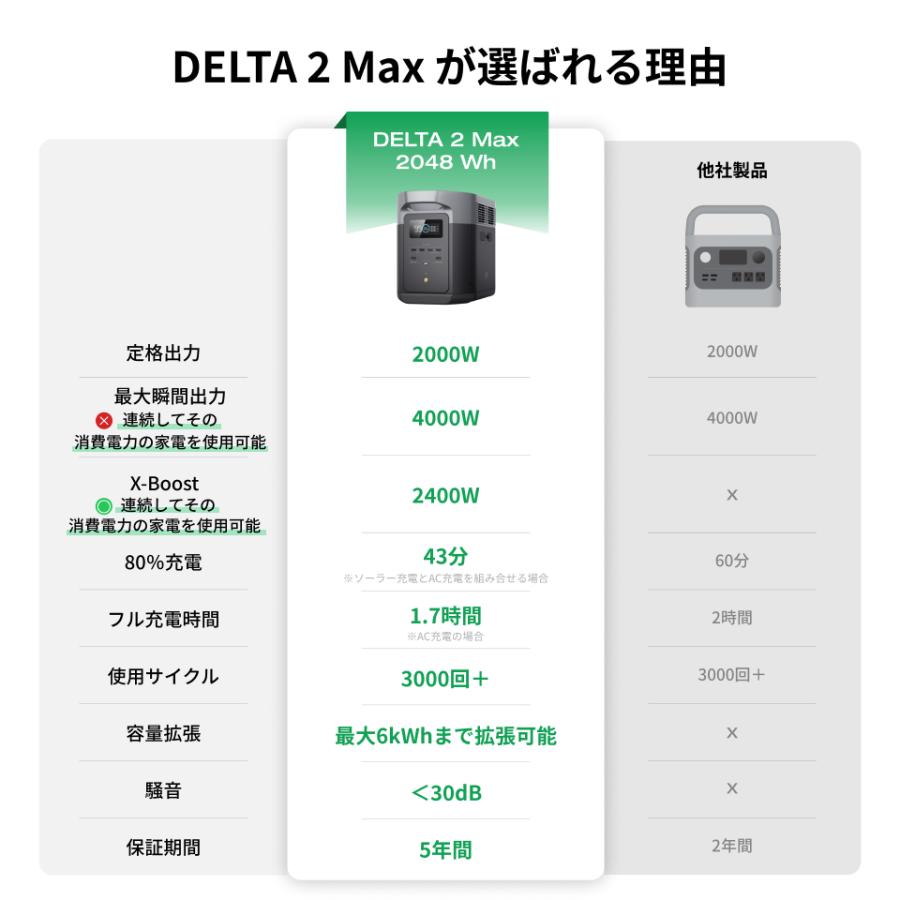 ECOFLOW 防災グッズ ポータブル電源 ソーラーパネル セット 大容量