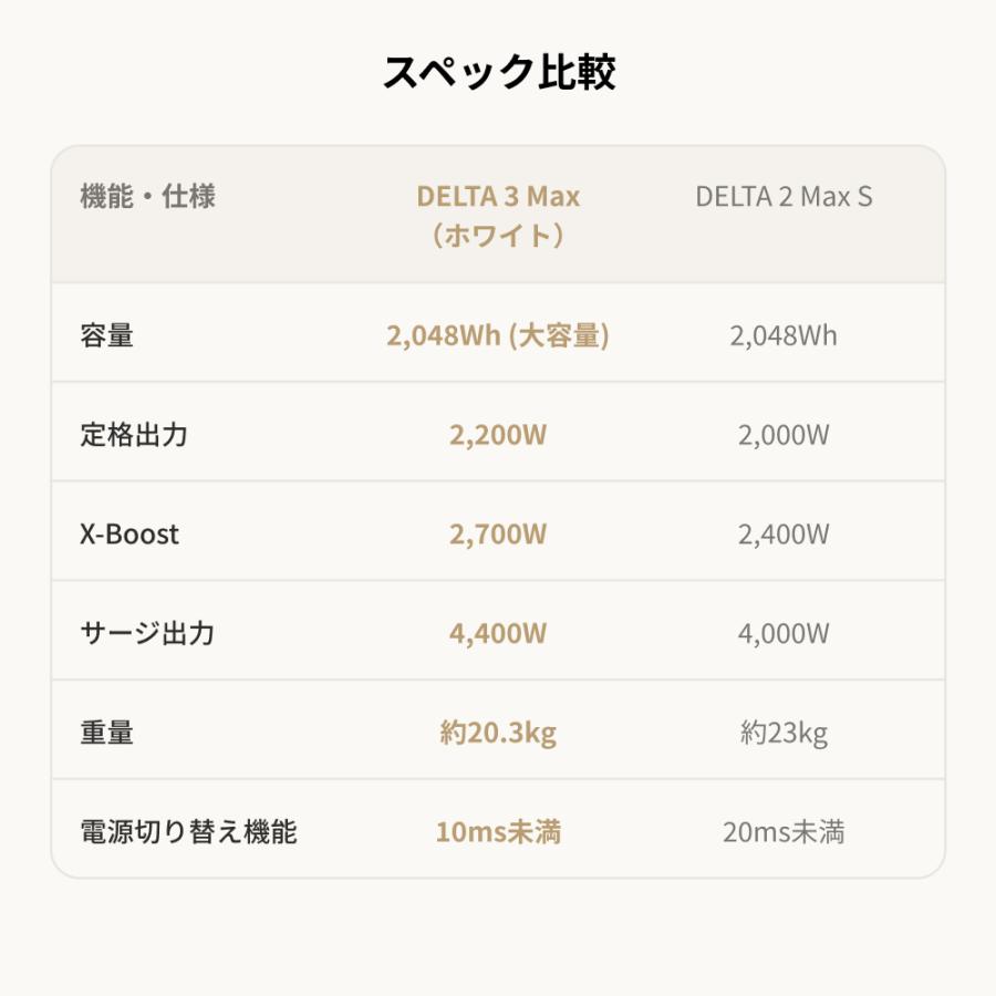 【9/7 0時まで ボーナス+15%】新発売 ポータブル電源 DELTA 3 Max ホワイト 2048Wh 大容量 高出力 防災  EcoFlow エコフロー 日本限定カラー | ECOFLOW | 11