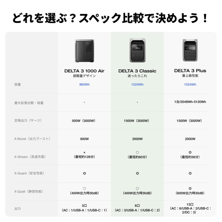 ECOFLOW 新製品 ポータブル電源 リン酸鉄 DELTA 3 Classic 1024Wh+