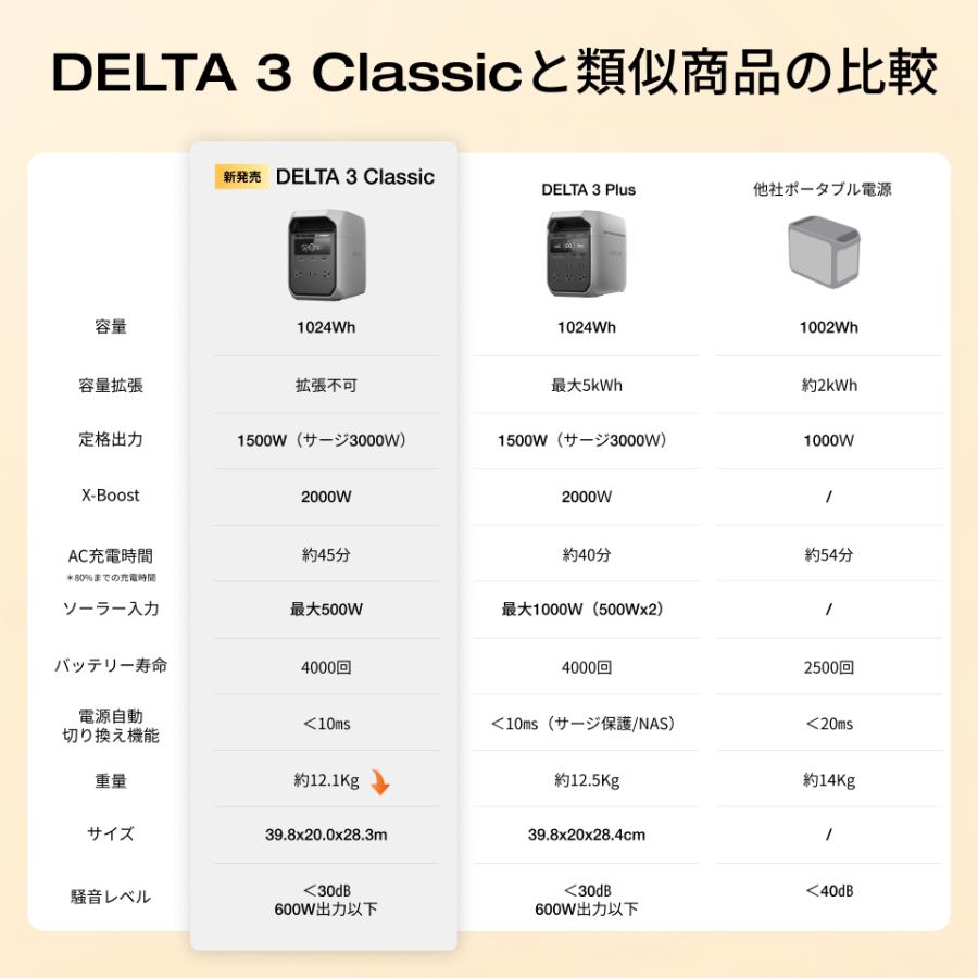 EcoFlow エコフロー/ポータブル電源/DELTA3 Classic/Aランク/77【中古】 楽天市場】EcoFlow ポータブル電源 DELTA 3 Classic ( 1024Wh ) 800w