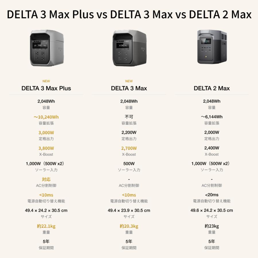 ECOFLOW 防災グッズ ポータブル電源 大容量 DELTA 3 Max+160W軽量両面