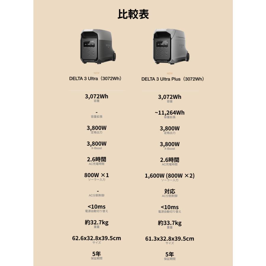 ECOFLOW EcoFlow DELTA 3 Ultra ポータブル電源 3072Wh 大容量 蓄電池