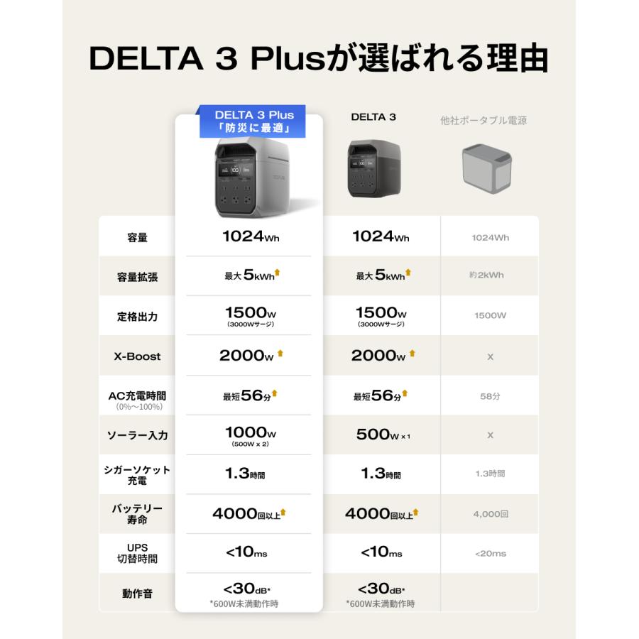 ECOFLOW 防災グッズ ポータブル電源 大容量 EcoFlow DELTA 3 ECOFLOW 防災グッズ ポータブル電源 大容量 EcoFlow DELTA 3