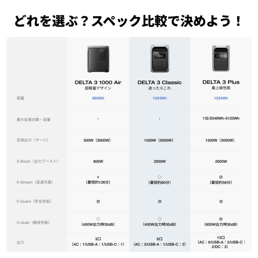 新製品 EcoFlow DELTA 3 Classic ポータブル電源 1024Wh 大容量 定格出力1500W ポータブルバッテリー キャンプ 防災 エコフロー | ECOFLOW | 17