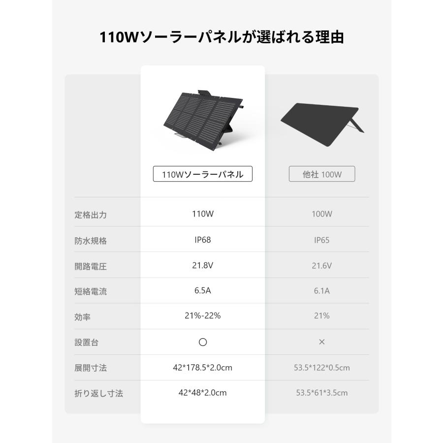 ECOFLOW ソーラーパネル 小型 110W 太陽光発電 太陽光パネル ECOFLOW ソーラーパネル 小型 110W 太陽光発電 太陽光パネル