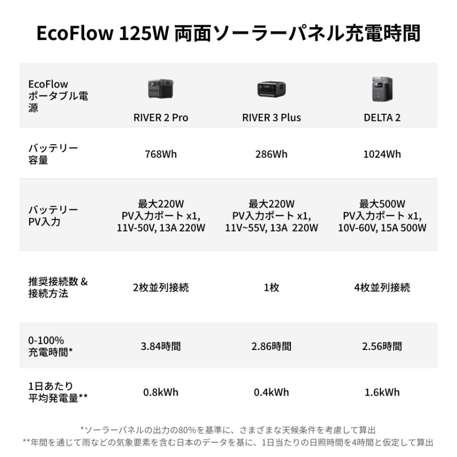 ECOFLOW EcoFlow 125W 2枚 両面ソーラーパネル IP68 防水防塵 両面受光