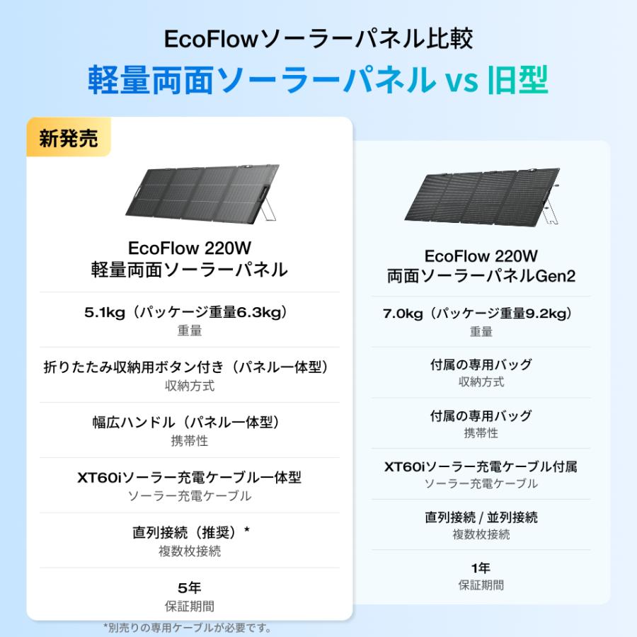 ECOFLOW 新発売 EcoFlow 220W軽量両面ソーラーパネル 太陽光発電