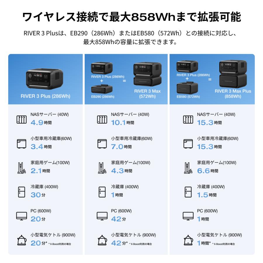 ECOFLOW EcoFlow RIVER 3 Plus専用エクストラパッテリーEB290