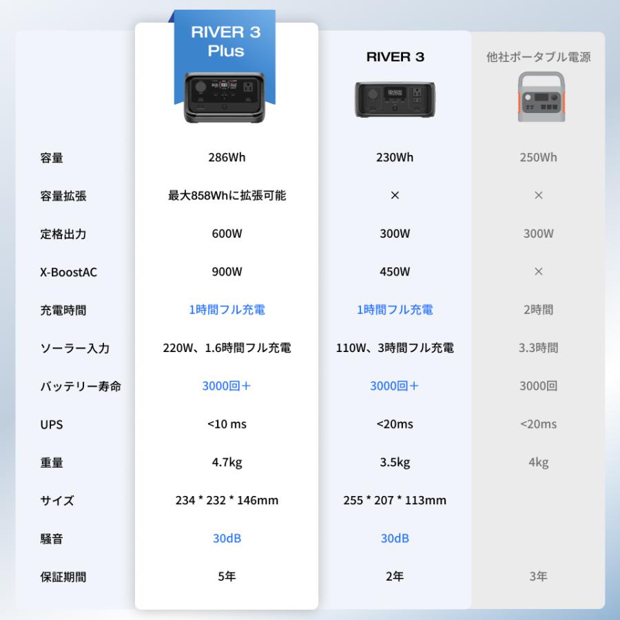 ECOFLOW ポータブル電源 EcoFlow RIVER 3 Plus(286) 小型 容量 ECOFLOW ポータブル電源 EcoFlow RIVER 3 Plus(286) 小型 容量