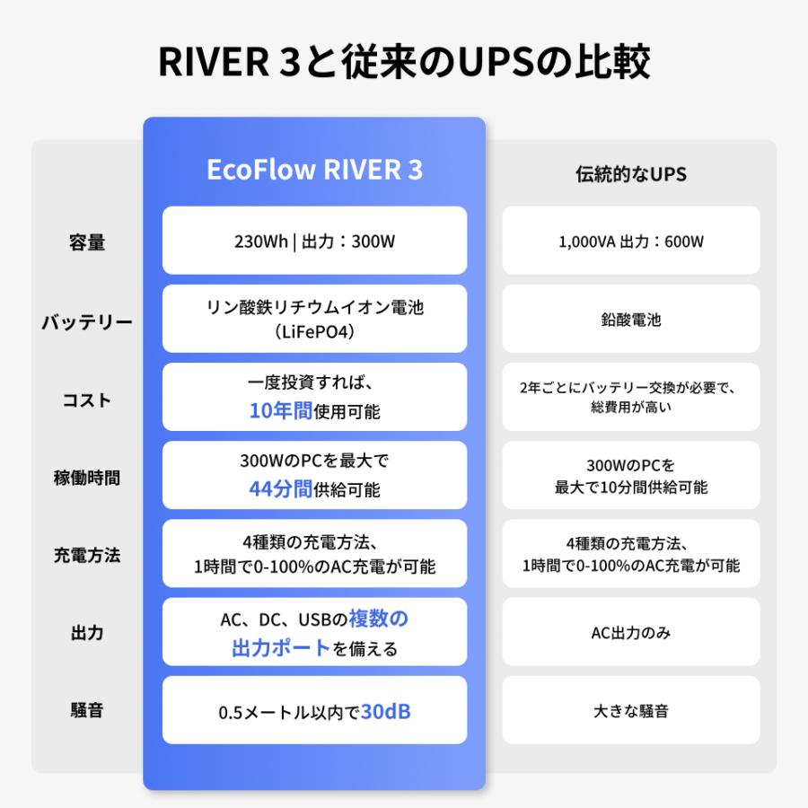 ポータブル電源 リン酸鉄 EcoFlow RIVER 3(230) 小型 230Wh 蓄電池 2年保証 バッテリー充電器 長寿命 車中泊 キャンプ アウトドア エコフロー EcoFlow | ECOFLOW | 08