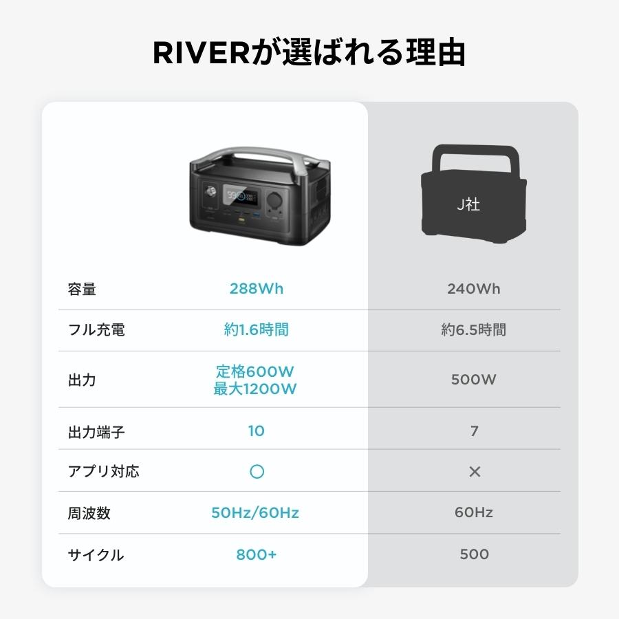 ポータブル電源 小型 RIVER 288Wh/80,000mAh 蓄電池 家庭用 バッテリー