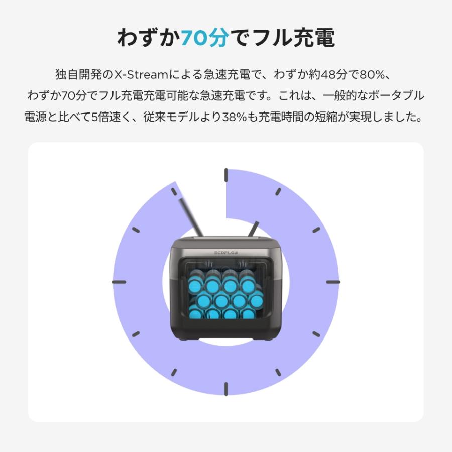 ECOFLOW ポータブル電源 ソーラーパネル セット 大容量 RIVER 2