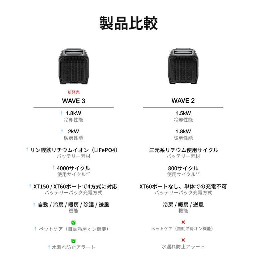 夏＆冬両用 ポータブルエアコンEcoFlow WAVE 3+専用バッテリーパック セット ポータブルクーラー  冷暖房機能 エアコン 車中泊 キャンプ 家庭用 アウトドア | ECOFLOW | 12
