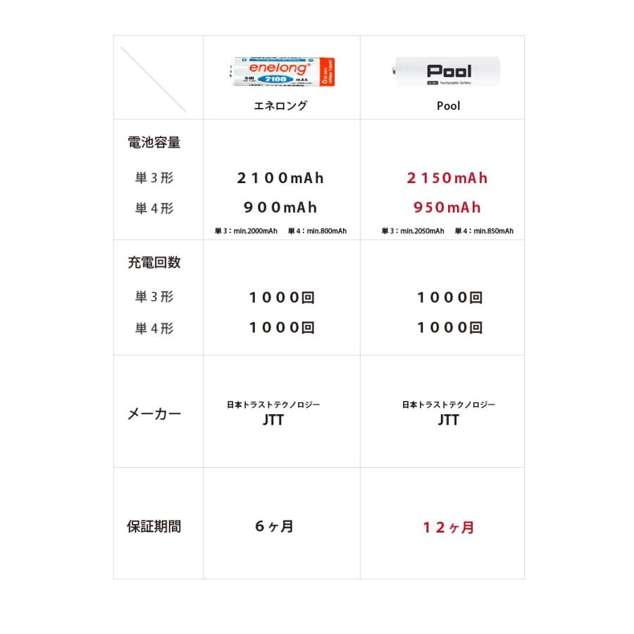 充電池 単3 単4 充電式電池 Pool 16本セット 繰り返し使える ニッケル水素電池   (ネコポス送料無料)｜ecojiji｜02