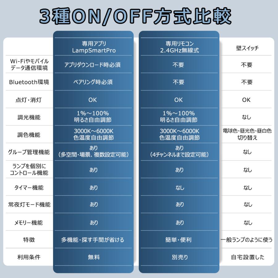 LEDダウンライト 調光調色 75φ 100φ 125φ 150φ 天井埋込型 拡散光 高