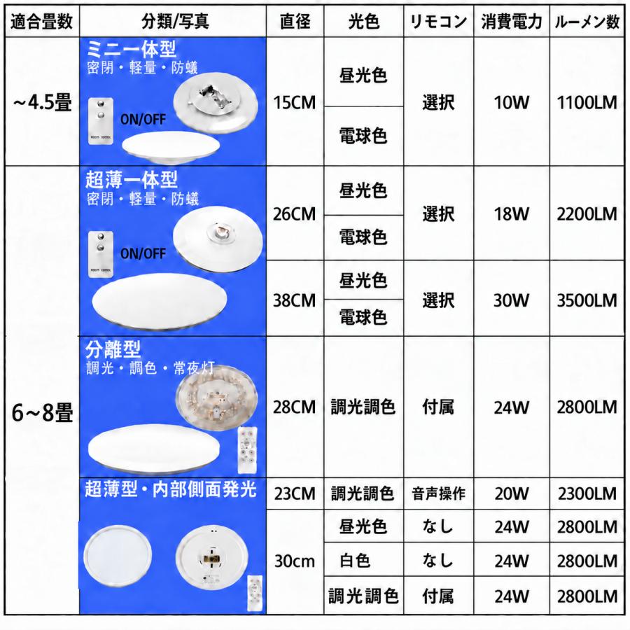 LED6畳と8畳(訳あり)直径46cm！調光木枠付超薄4.5cmリモコン付 慧光（エコウ） シーリングライト led 薄型 軽量 4.5畳 6畳 8畳 LED