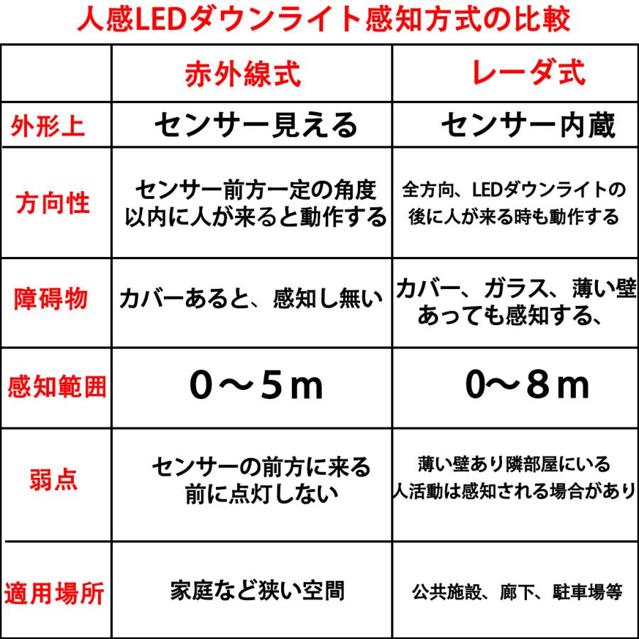 ダウンライト LED電球 人感センサー付き 埋込穴径φ90〜φ100 適用  人感ダウンライト 天井照明 玄関 廊下 節電 照明 防犯灯 SDL-X | 慧光 | 05