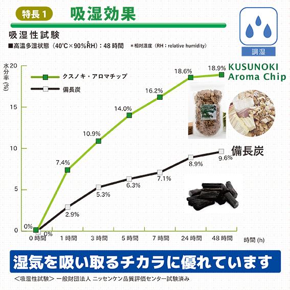 クスノキ アロマチップ 4g 防虫剤 防虫 虫除け 消臭 アロマ 芳香 樟 楠 クスノキ 国産 天然 衣替え タンス 雑貨 インテリア Hacs1006 えこのは 通販 Yahoo ショッピング