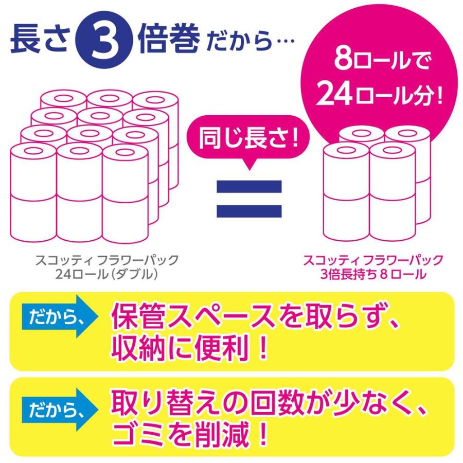 日本製紙クレシア スコッティ フラワーパック 3倍長持ち 8ロール ダブル ×6パック 1ケース 合計48ロール 22769 トイレットペーパー まとめ買い 1箱｜econvecoco｜07