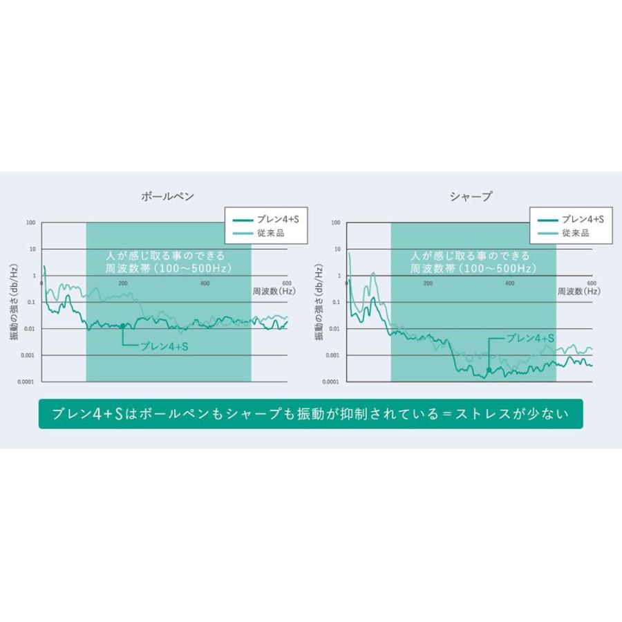 ゼブラ ZEBRA 多機能ペン ブレン 4+S 0.5mm ブルー B4SAS88-POB エマルジョンボールペン 油性ボールペン blen | ZEBRA | 03