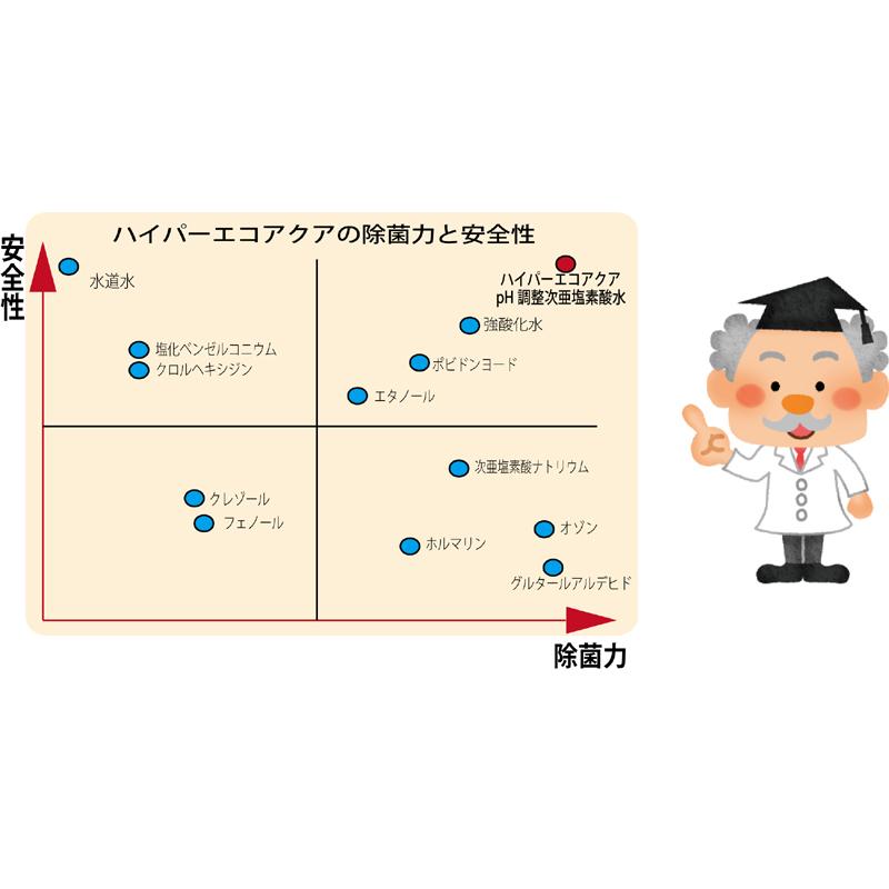 病院・施設でも使用のpH調整済み次亜塩素酸水溶液！sanitizerFOGXクリーナー＆ハイパーエコアクア１０L付除菌対策セットの画像