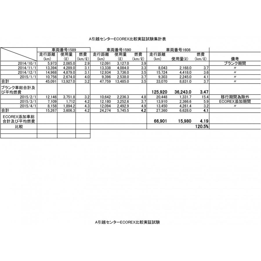 燃料の節約！ECOREX（エコレックス）潤滑油兼燃料添加剤１L【エンジンオイル、ギアオイル、ガソリン、軽油、重油、灯油、等に使用可能】計量容器付き |  | 02