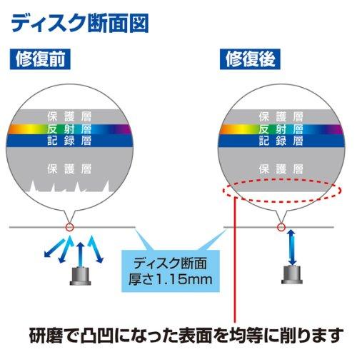 サンワサプライ ディスク自動修復機(研磨タイプ) CD/DVD対応 CD-RE2AT