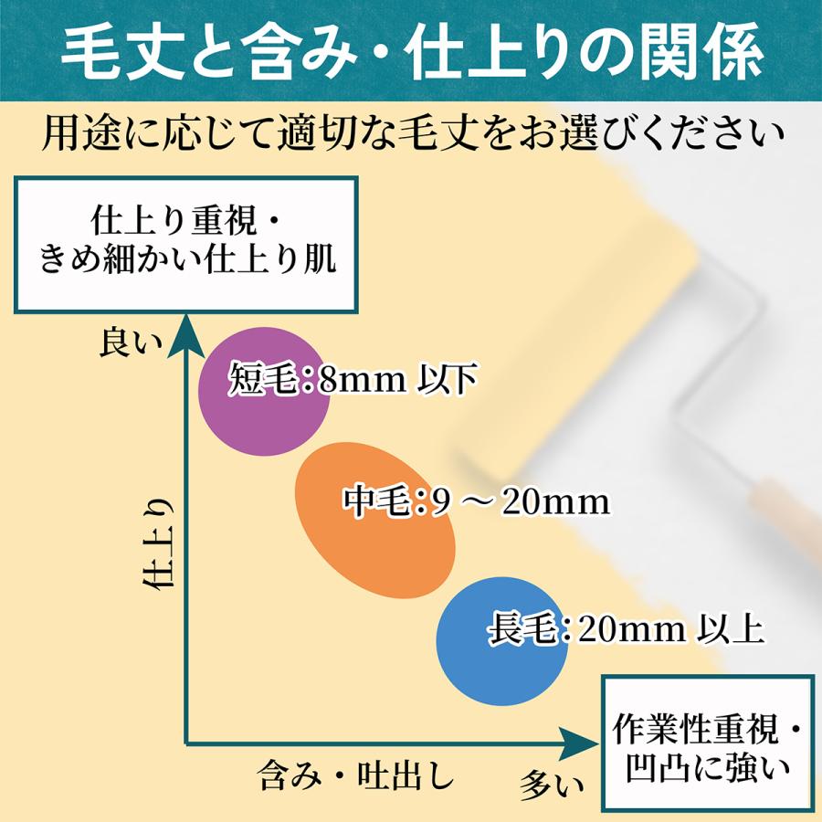 塗装 ローラー ペンキ スモール ペイント マイクロファイバー 300本セット 用品 6インチ 14ミリ