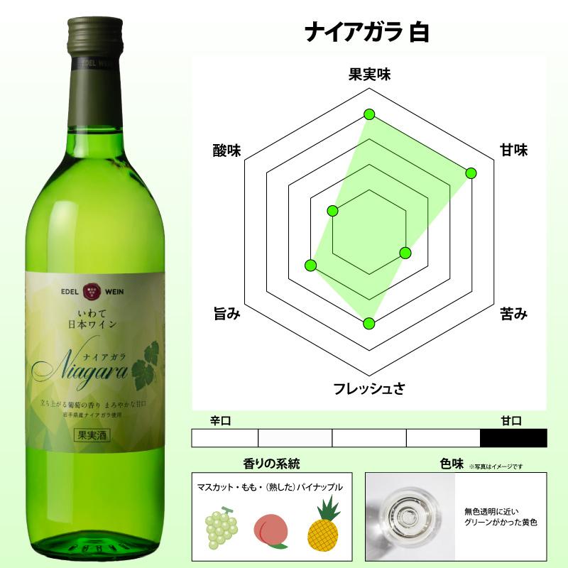 EDEL WEIN 甘口 白ワイン 720ml ナイアガラ 白 スクリューキャップ