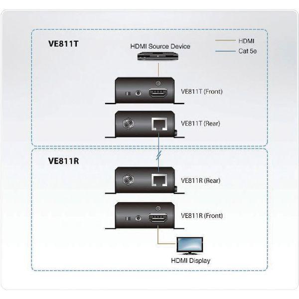 あすつく対応 「直送」 ＡＴＥＮ VE811 ビデオ延長器 ＨＤＭＩ／４Ｋ／コンパクトモデル／ＨＤＢａｓｅＴ／１０８０ｐロングリーチモード対応リーチモード対応｜edenki｜04