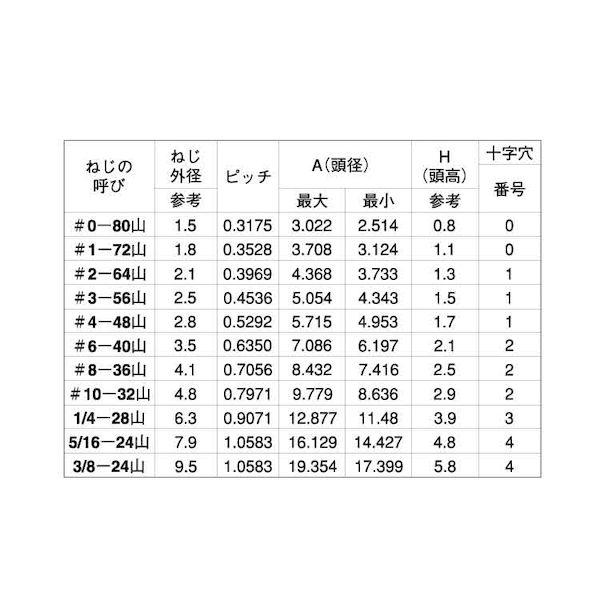 【個人宅配送不可】【個数：500個】ＳＵＮＣＯ 4525824126102 【500個入】 直送 代引不可 ステン＋UNF FLAT ＃10−32X3／8｜edenki｜03