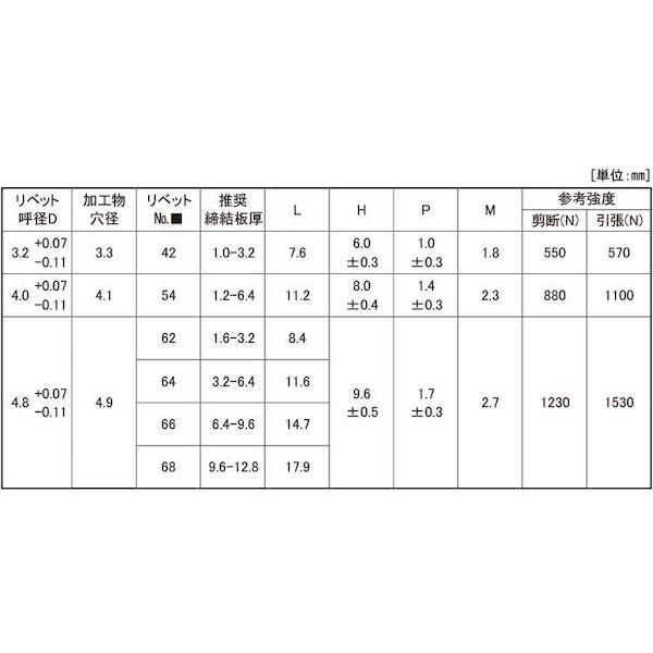 【個人宅配送不可】【個数：1000個】ＳＵＮＣＯ 4525824418443 【1000個入】 直送 代引不可 ＊ POPリベット シールドアルミ−アルミ AD68AH_2