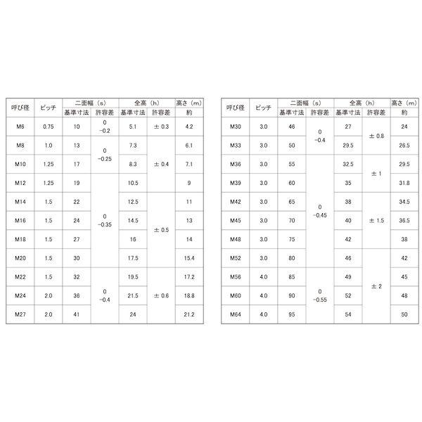 【個人宅配送不可】ＳＵＮＣＯ 4525824514886 【150個入】 直送 代引不可 ステン Uナット 細目 M16X1．5_2