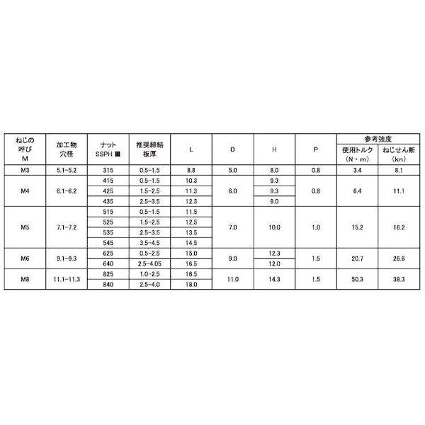 【個人宅配送不可】ＳＵＮＣＯ 4525824551249 【1000個入】 直送 代引不可 ＊ POPナット ステン SSPH535
