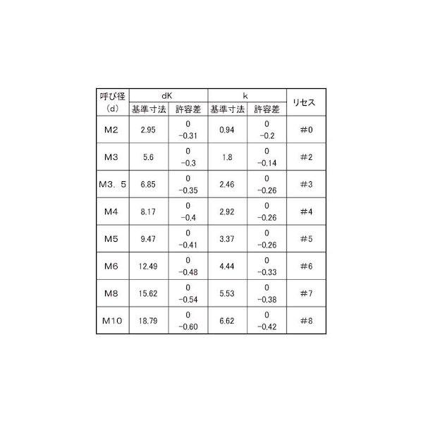 【個人宅配送不可】【個数：1000個】ＳＵＮＣＯ 4525824758501 【1000個入】 直送 代引不可 D5．6 SUSトライウィング ナベ小ネジ 3 X 8