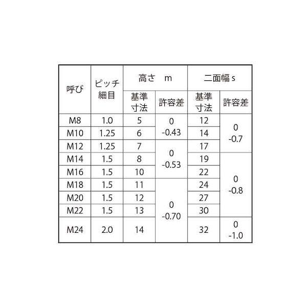 【個人宅配送不可】ＳＵＮＣＯ 4525824936749 【80個入】 直送 代引不可 SUS 小形六角ナット 3種 B＝30 細目 M22X1．5