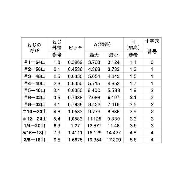 【個人宅配送不可】【個数：100個】ＳＵＮＣＯ 4547733052013 【100個入】 直送 代引不可 ステン＋UNC FLAT ＃4−40X7／8｜edenki｜03