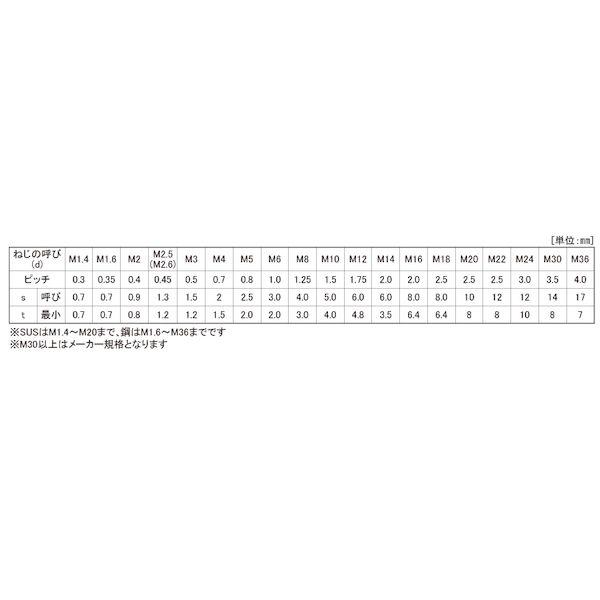 【個人宅配送不可】【個数：500個】ＳＵＮＣＯ 4547733184233 【500個入】 直送 代引不可 三価ホワイト HS クボミ先 5 X 30_2