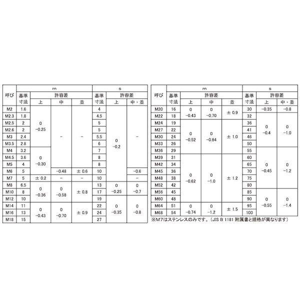 【個人宅配送不可】【個数：10個】ＳＵＮＣＯ 4547733204139 【10個入】 直送 代引不可 SUS 六角ナット 2種 M33_2
