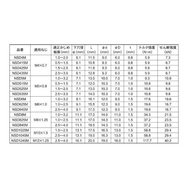 【個人宅配送不可】【個数：1個】ＳＵＮＣＯ 4547733234136 直送 代引不可 三価ホワイト エビナット 鉄 500入 NSD1025M｜edenki｜03