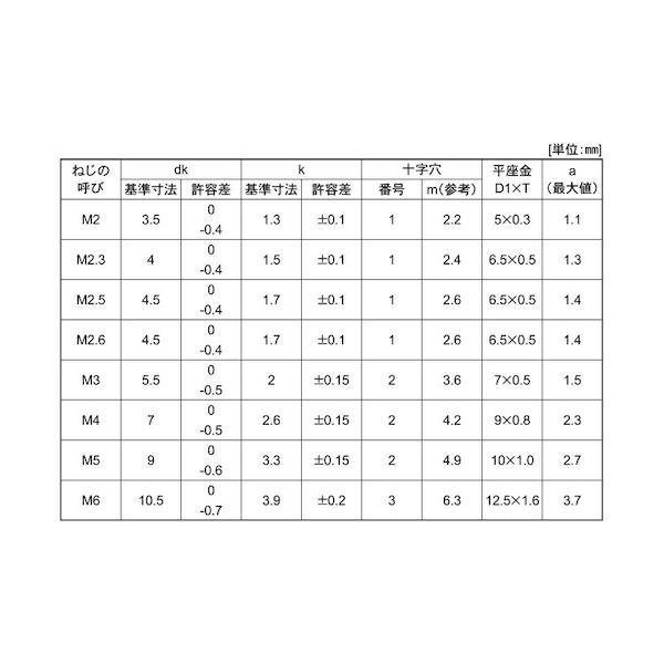 純正売上 【個人宅配送不可】【個数：2500個】ＳＵＮＣＯ 4547733271728 【2500個入】 直送 代引不可 ステン ＋ ナベI＝1 2．6 X 8